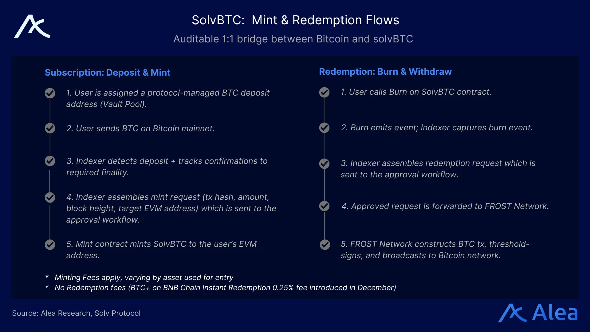 Flowchart explaining SolvBTC mint and redemption flows, including deposit, mint, burn, and withdrawal steps.