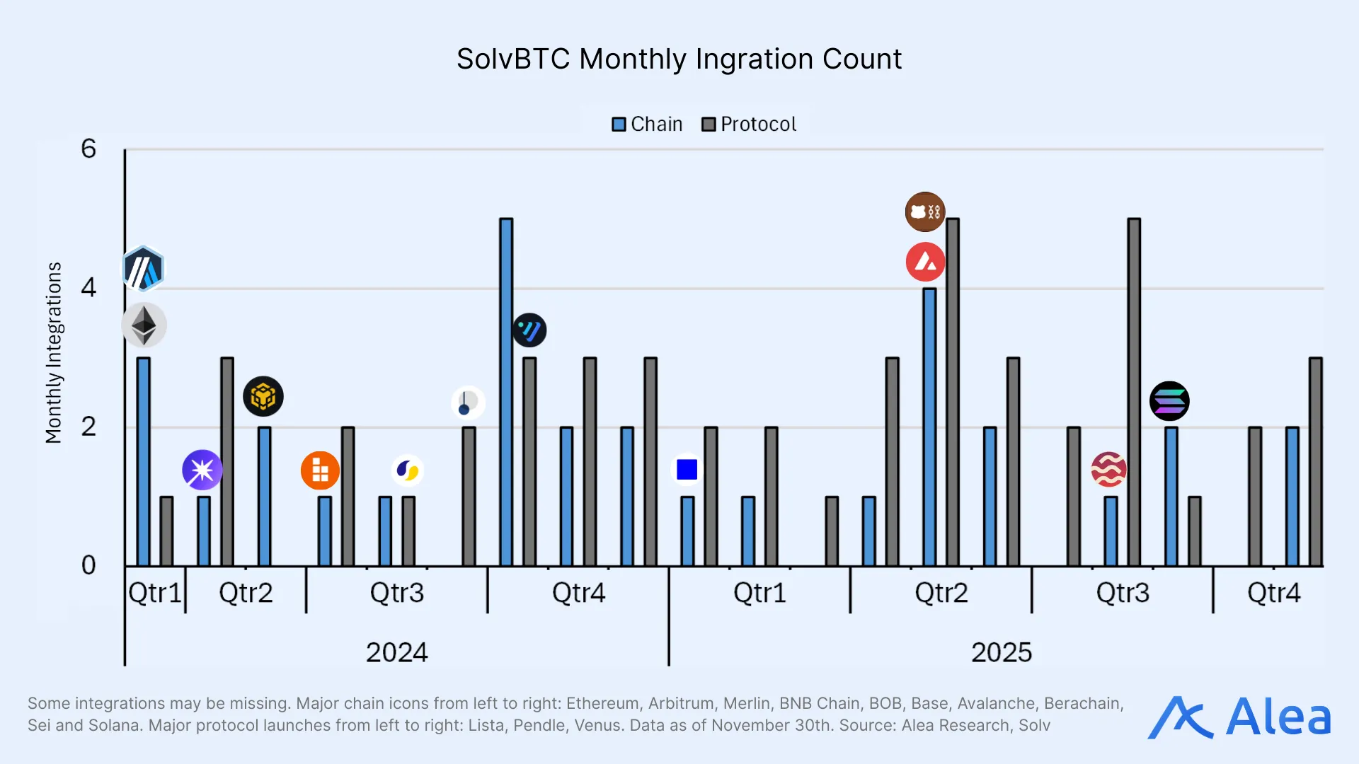 Monthly SolvBTC integrations by chain and protocol
