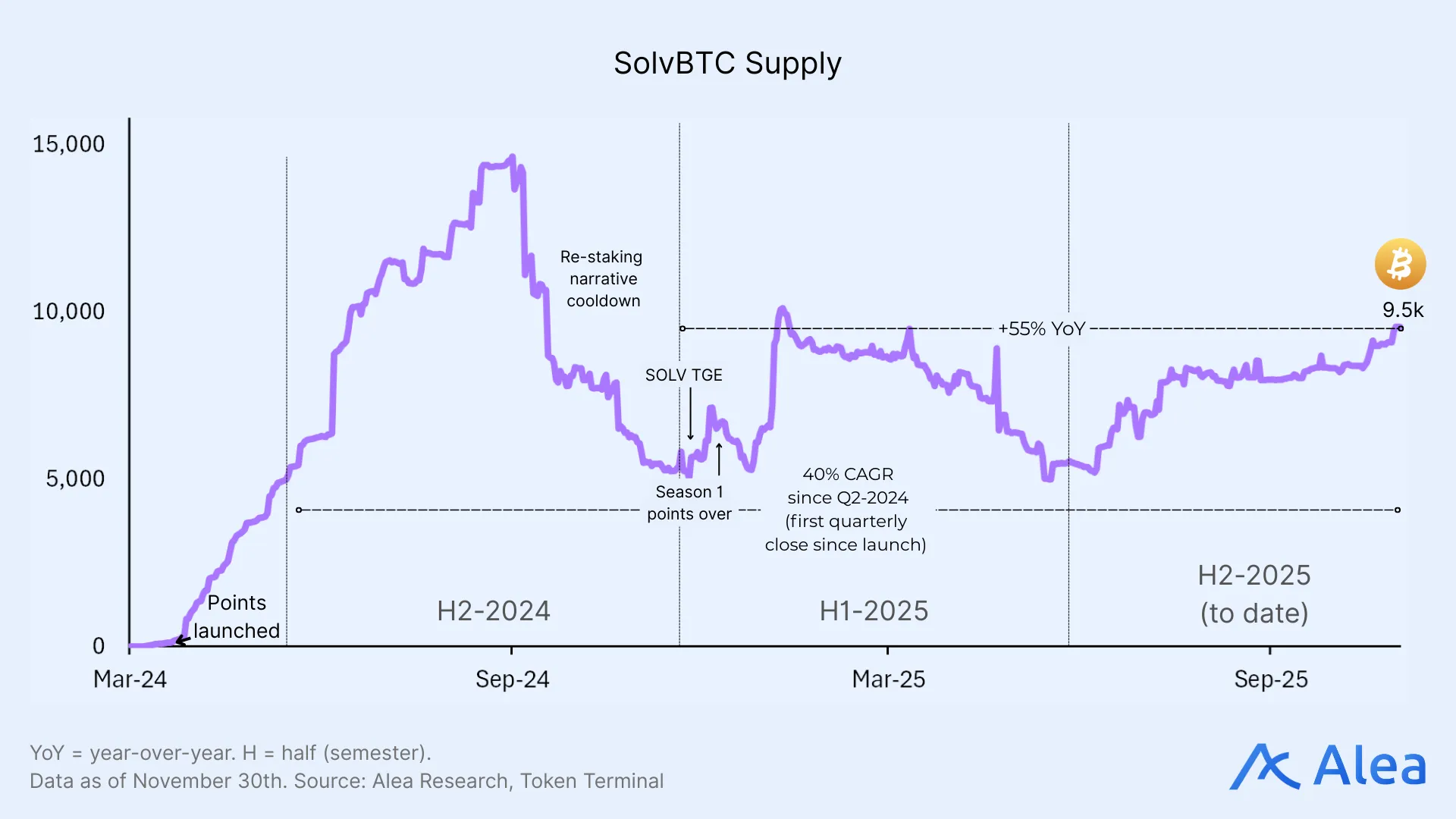SolvBTC supply over time showing growth phases, TGE impact, and YoY expansion