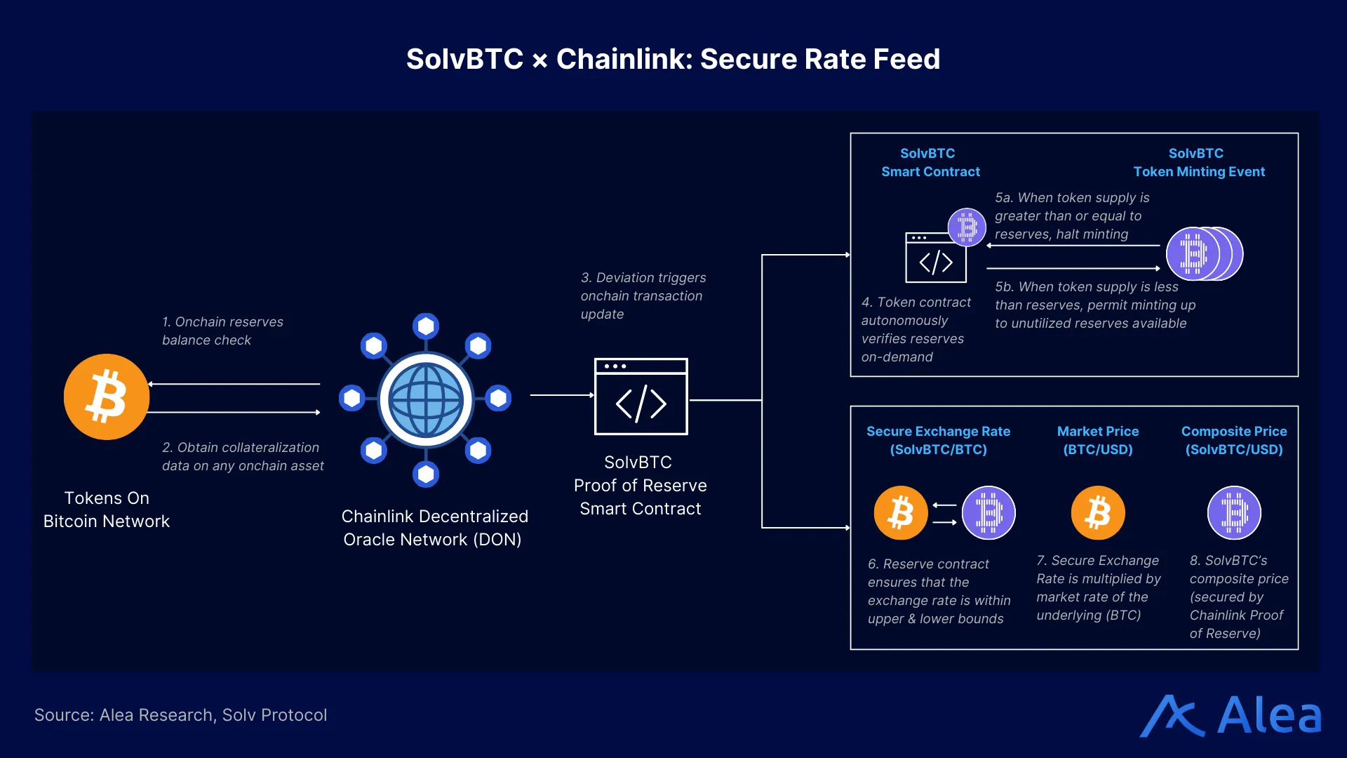 Diagram showing SolvBTC and Chainlink integration for secure rate feeds using Proof of Reserve and oracle infrastructure.