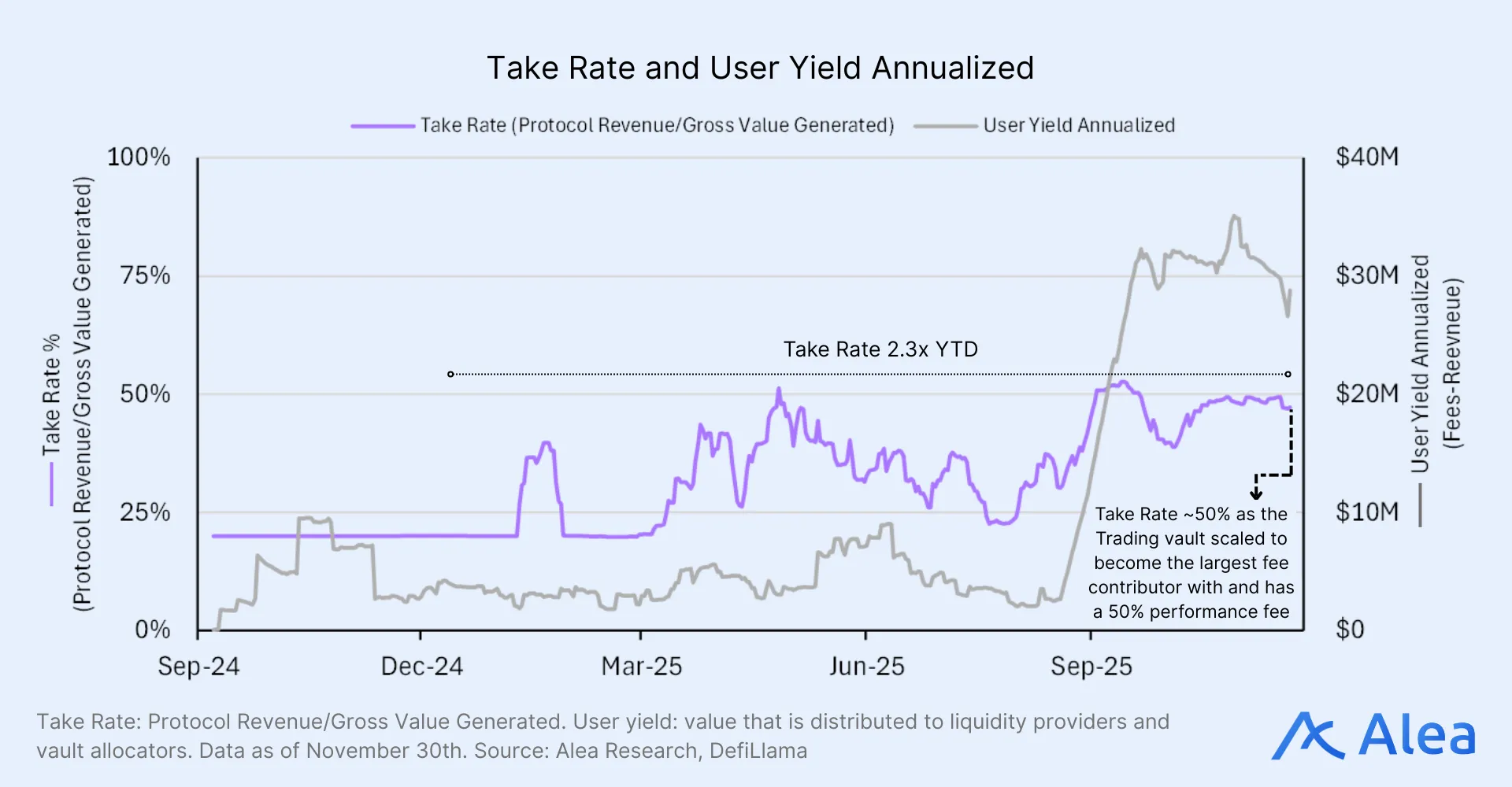Chart showing Solv protocol take rate versus user yield annualized over time, highlighting a rising take rate driven by trading vault fees.