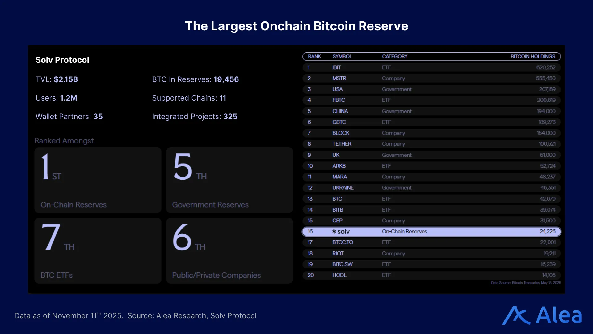 ar chart showing the largest onchain Bitcoin reserve, highlighting Solv’s onchain BTC holdings compared with peers.