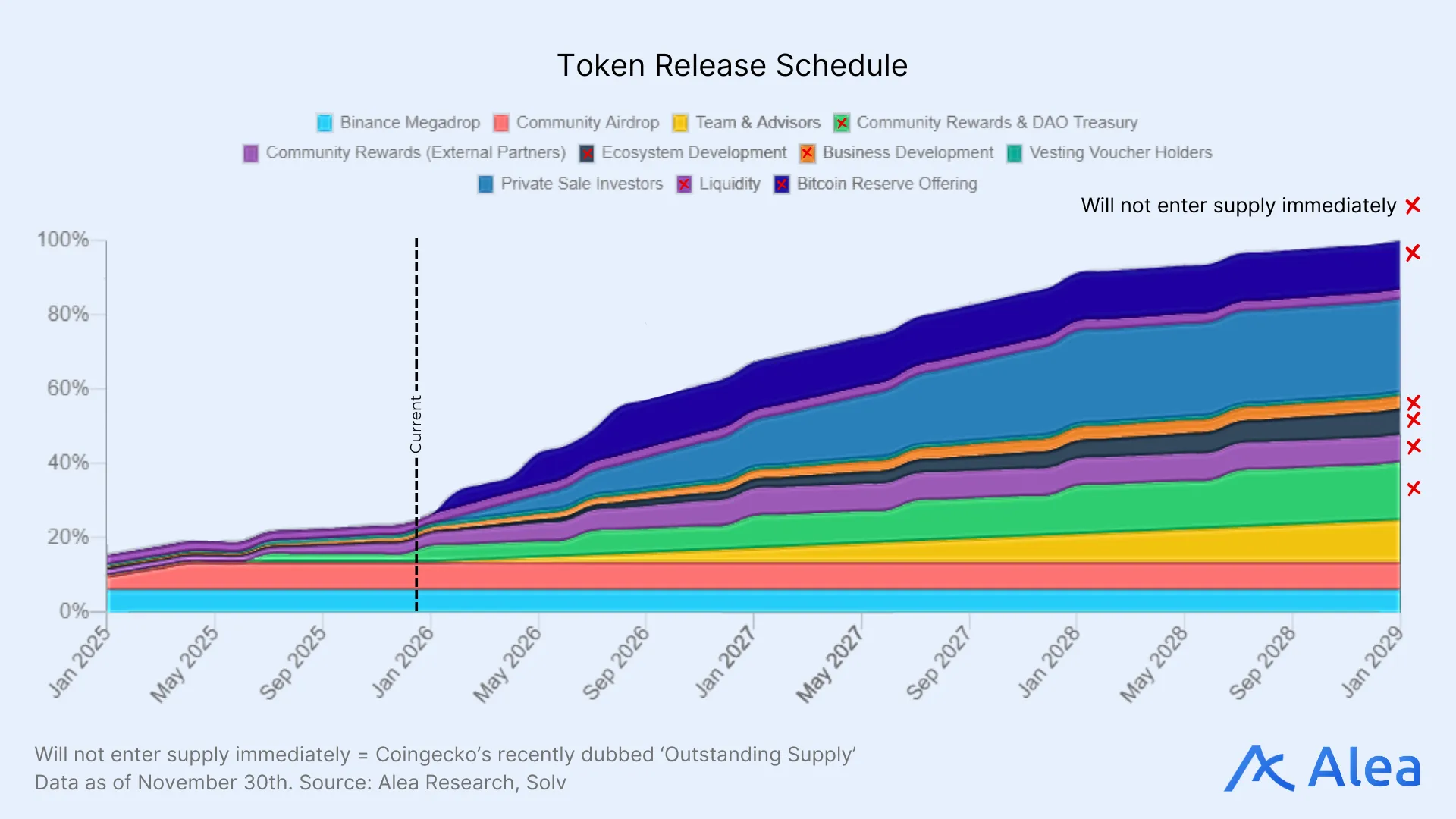 Stacked area chart showing Solv token release schedule by allocation category from 2025 to 2029.