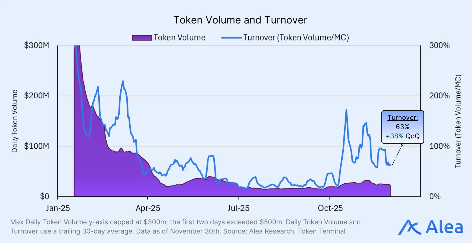 Chart displaying daily SOLV token trading volume alongside turnover ratios over time.