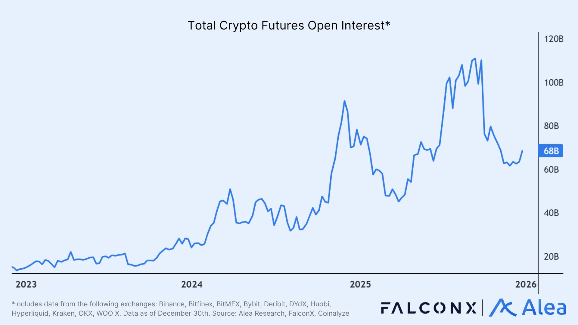 Line chart showing total crypto futures open interest growth over time.