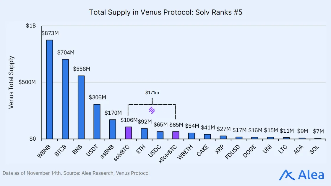 Bar chart of total supply by asset in Venus Protocol, highlighting Solv’s position ranked #5 among listed assets.