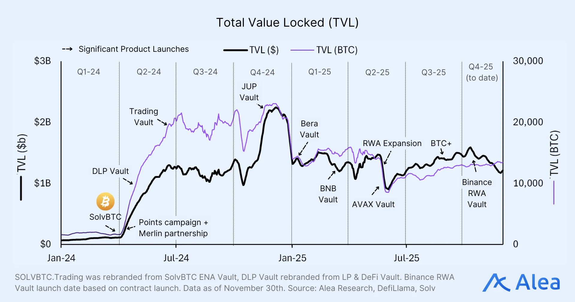 Line chart showing Solv protocol total value locked in USD and BTC with major product launches annotated.