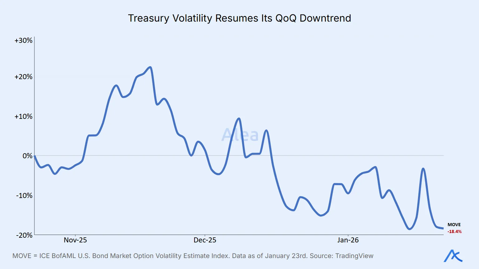 Line chart showing U.S. Treasury market volatility trending lower quarter-over-quarter.