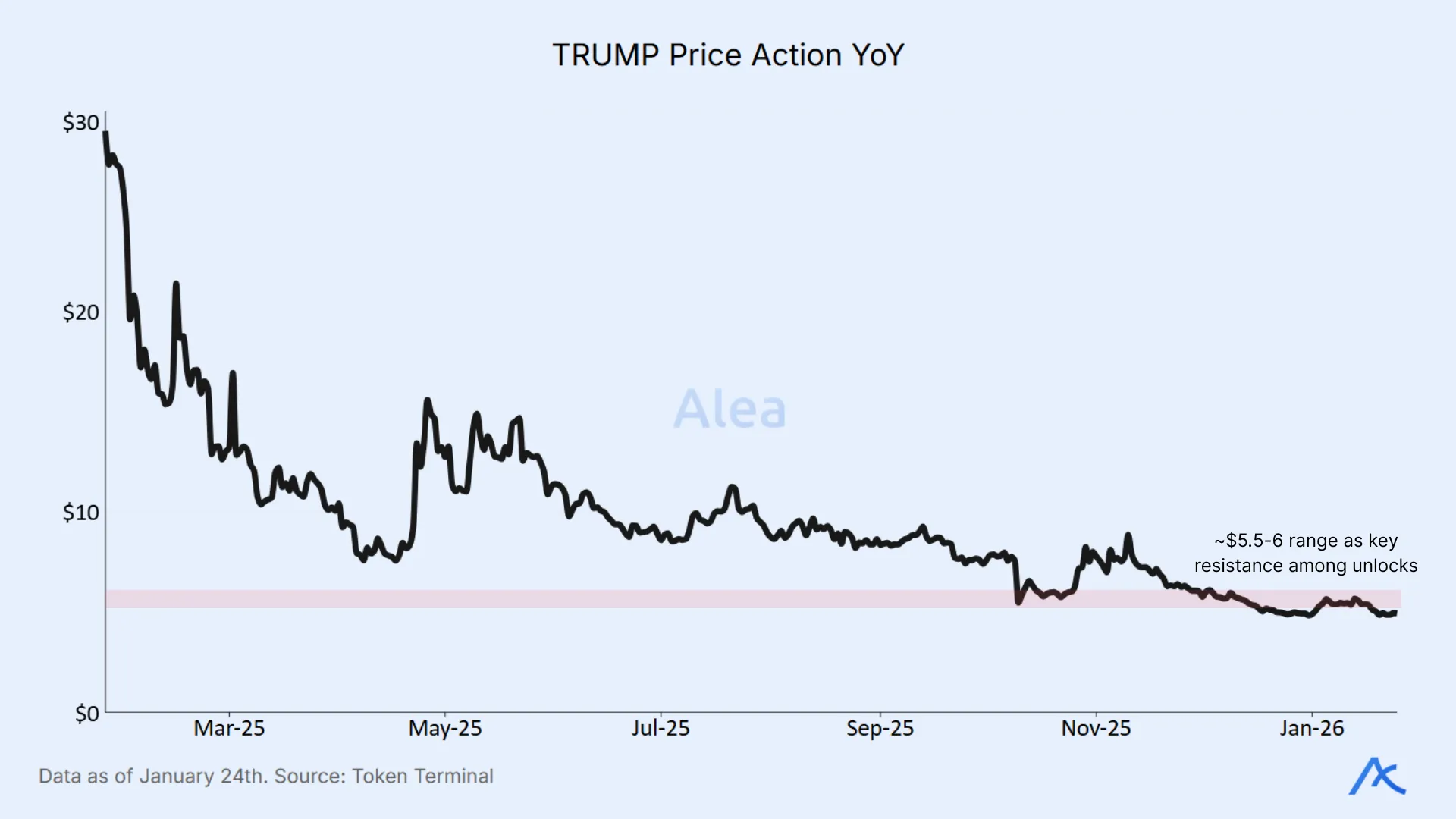 Line chart showing TRUMP token year-over-year price action.