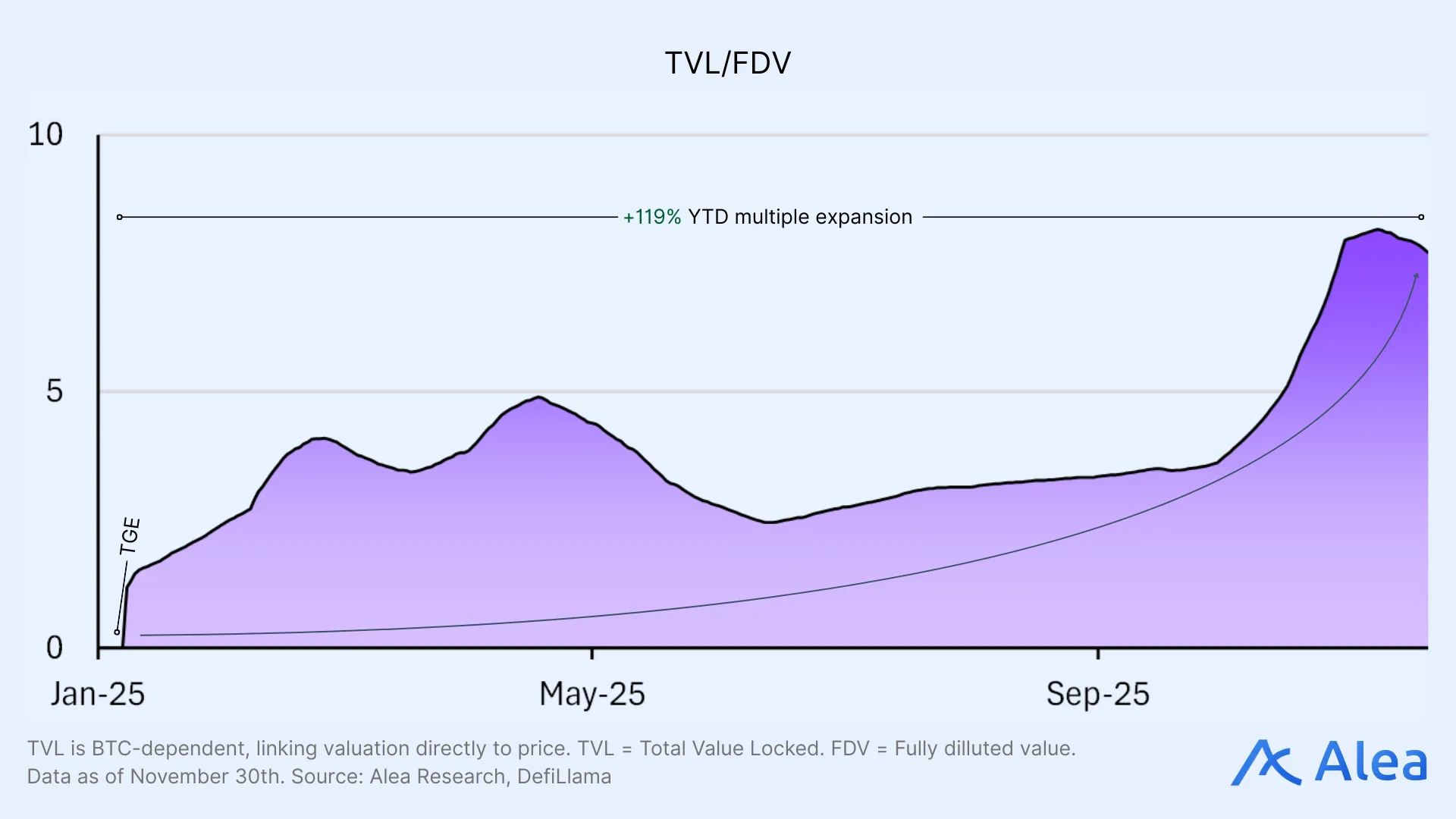 Area chart showing the ratio of total value locked to fully diluted valuation for Solv over time.