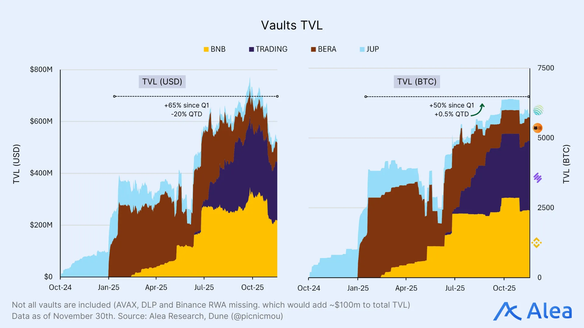 Vault TVL growth over time in USD and BTC