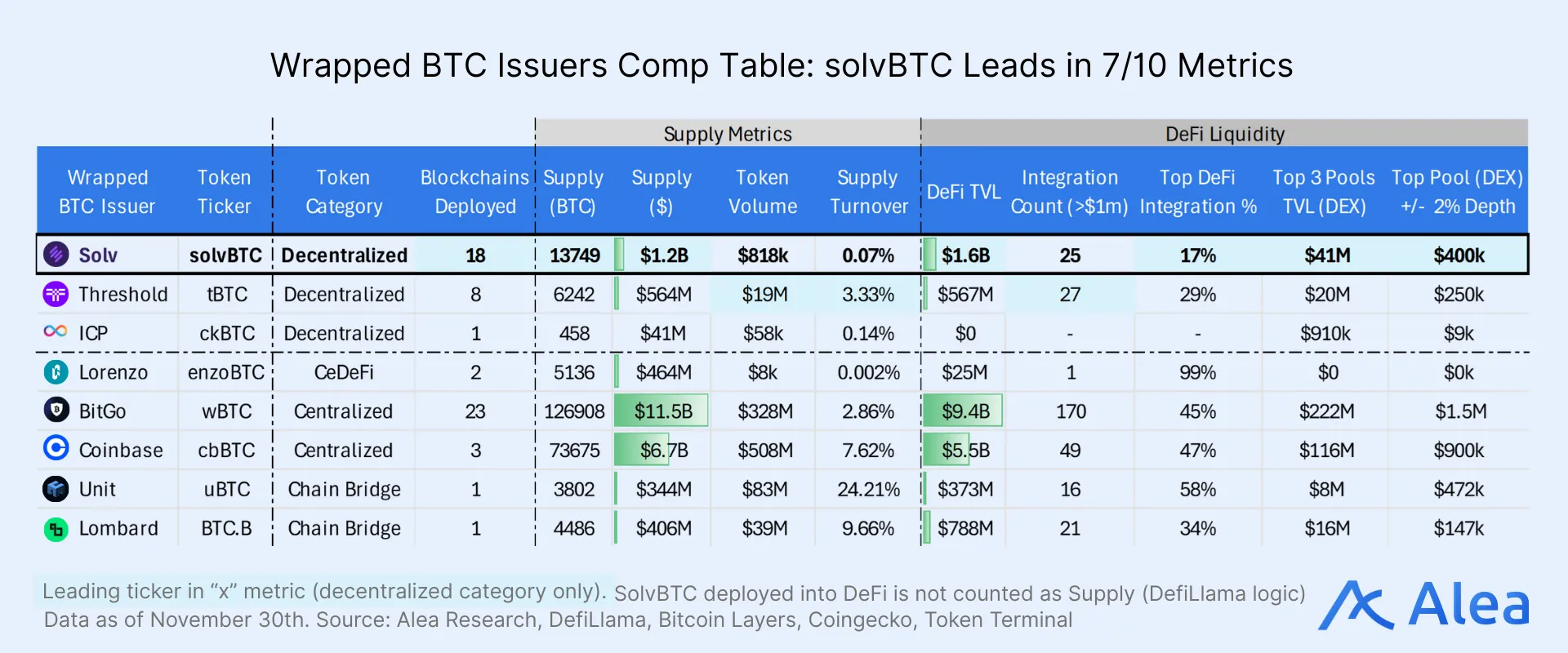 Comparison table of wrapped Bitcoin issuers showing SolvBTC leading across supply, liquidity, and DeFi integration metrics.
