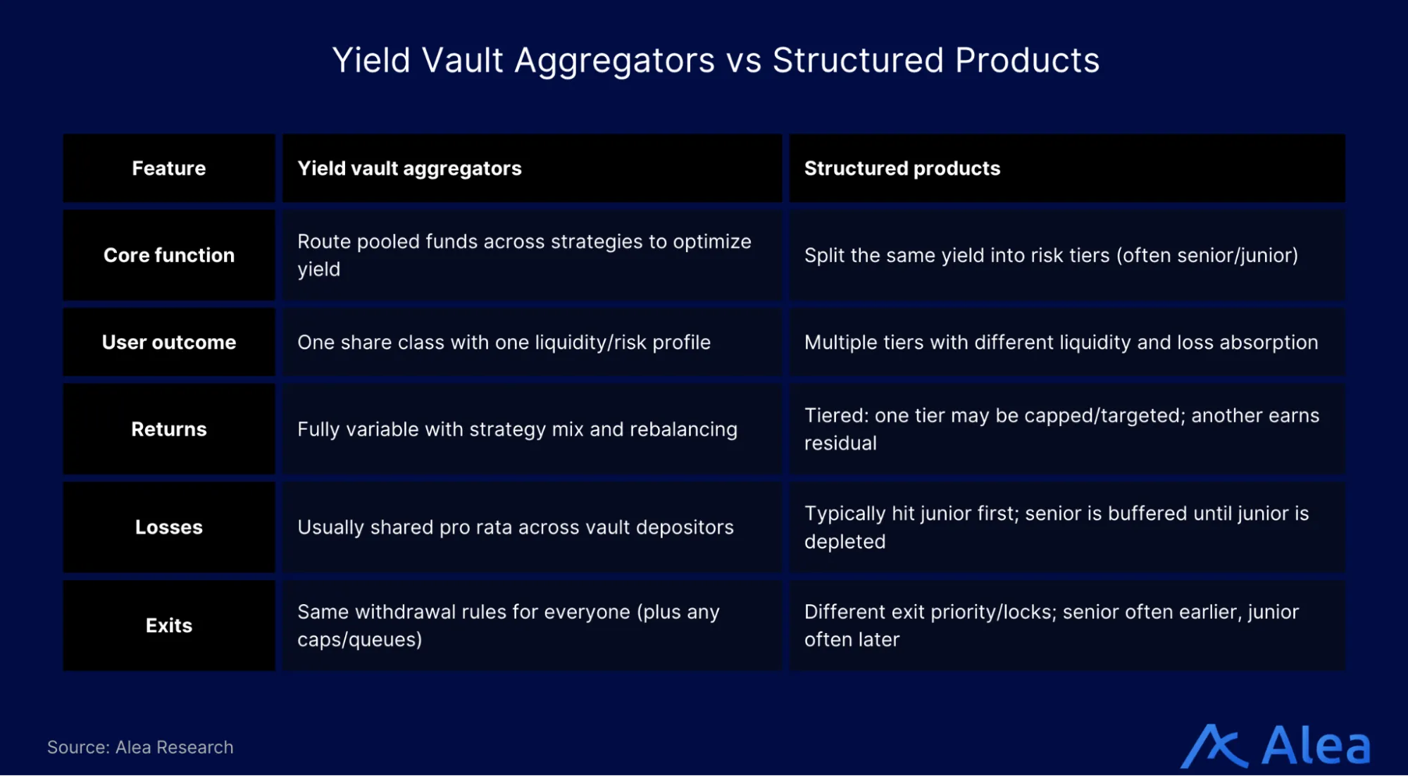 Comparison table and chart contrasting yield aggregators with structured DeFi products.