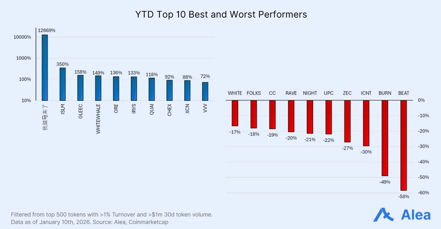 Bar chart comparing year-to-date top and bottom performing assets