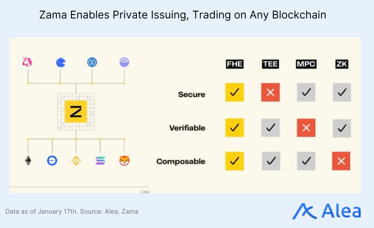 Data visualization related to Zama Enables Private Issuing, Trading on Any Blockchain.