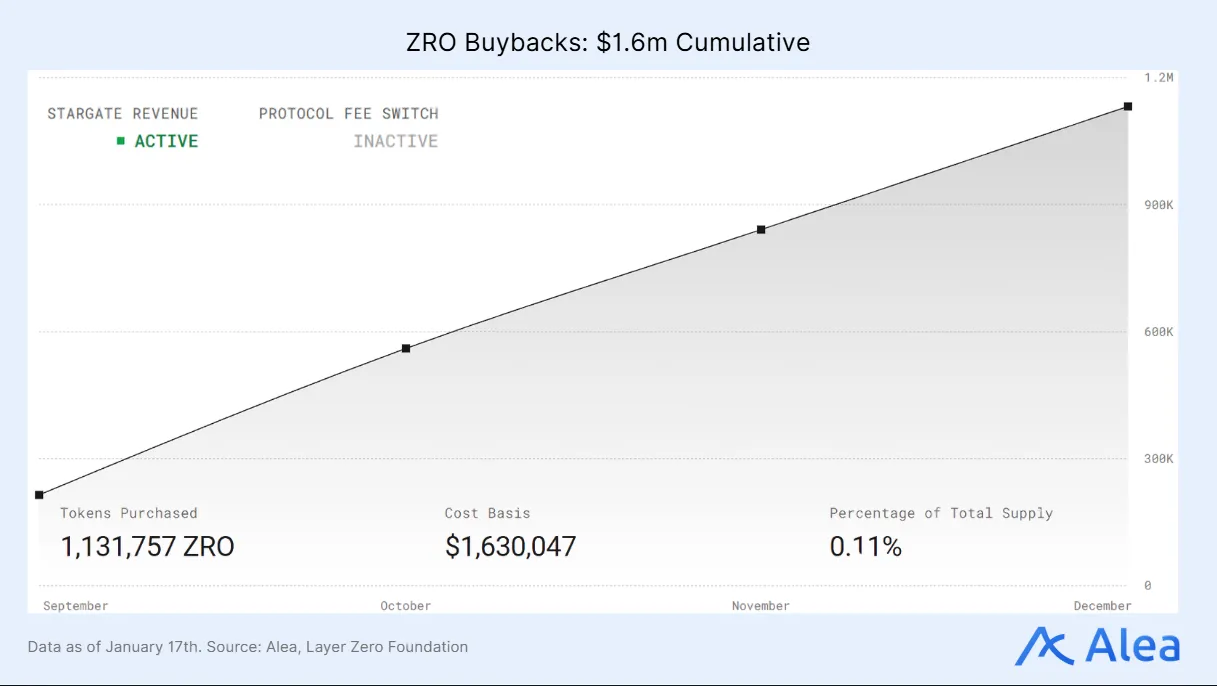 Chart showing cumulative token buybacks and value accrual metrics over time.