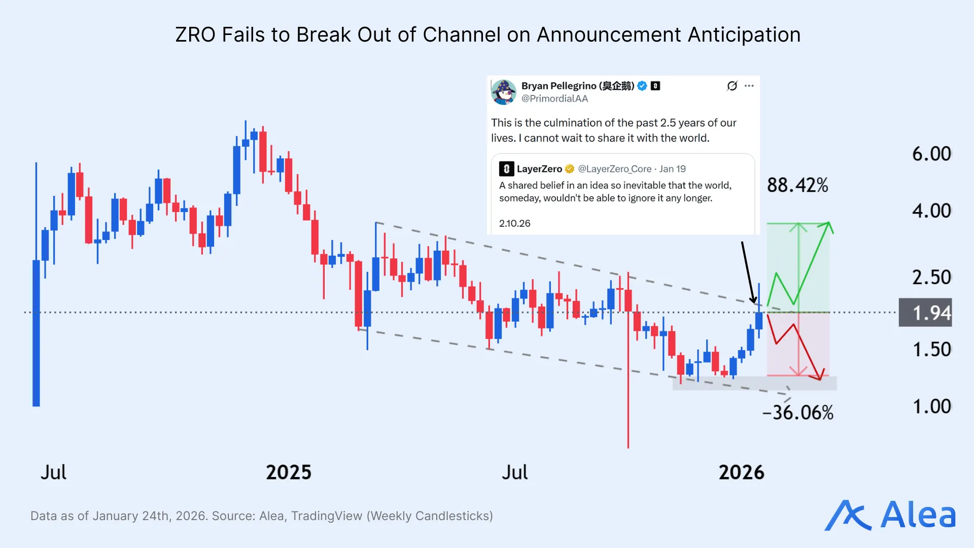 Technical chart showing ONDO price reaction around major token unlock levels.