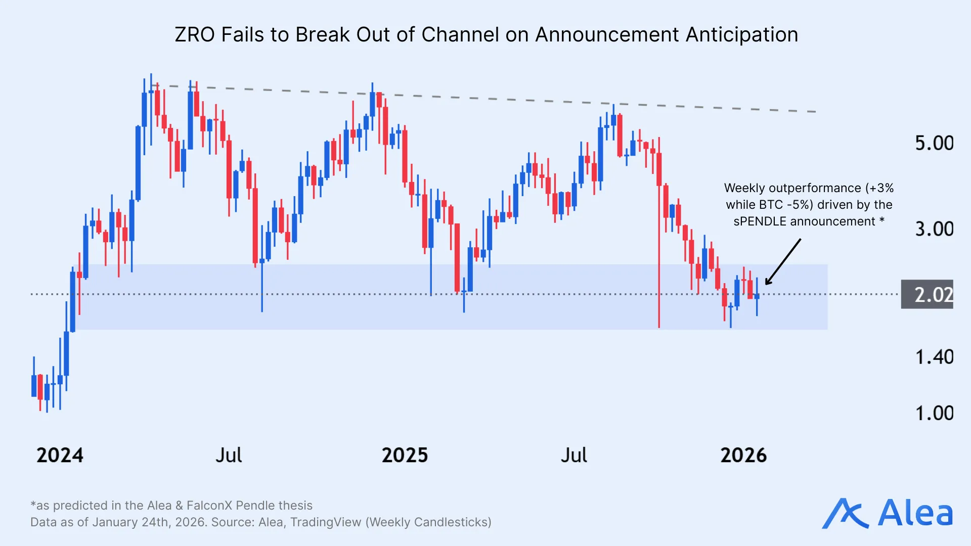 echnical price chart showing ZRO failing to break out of a trading channel.