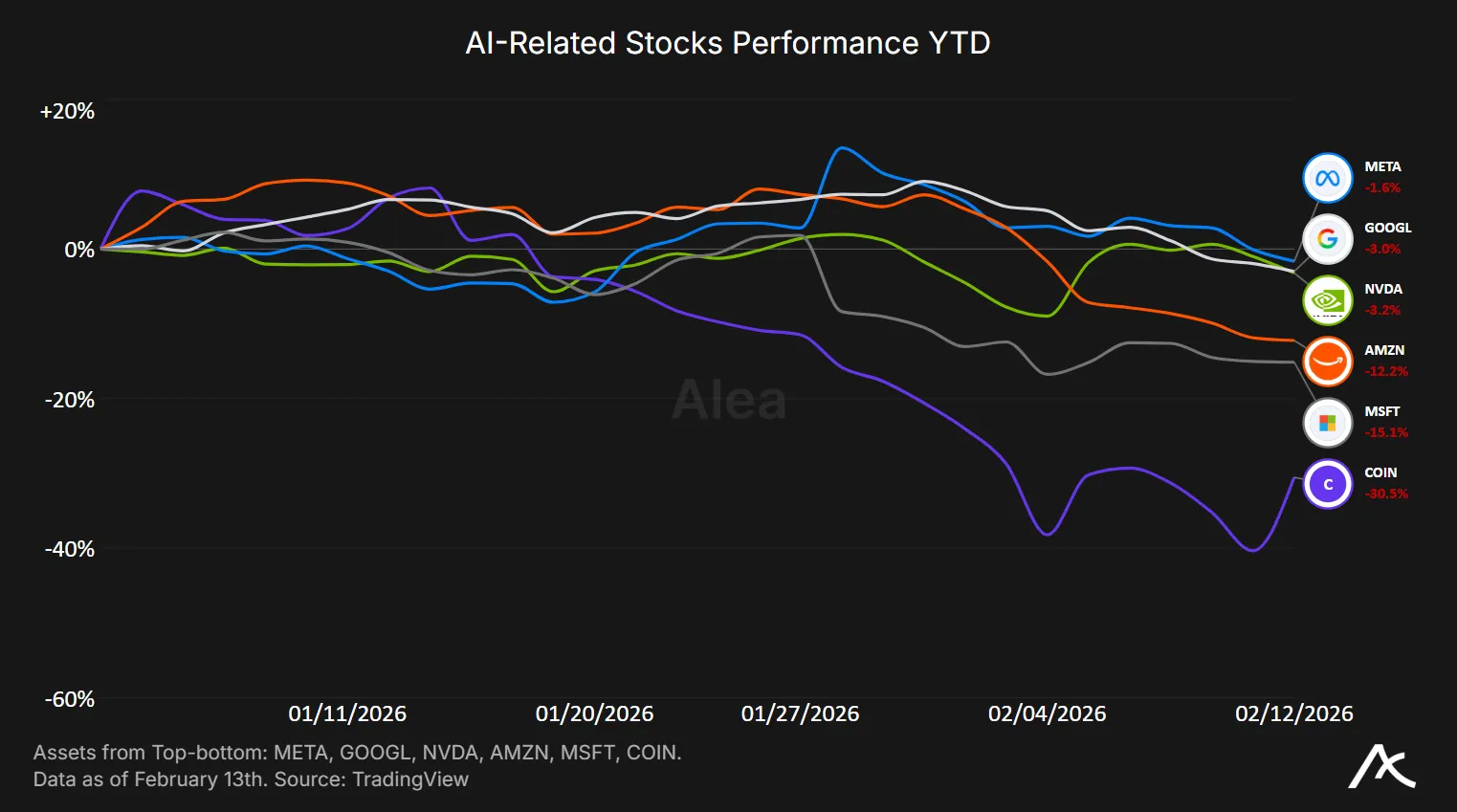 Performance of AI-related equities year to date