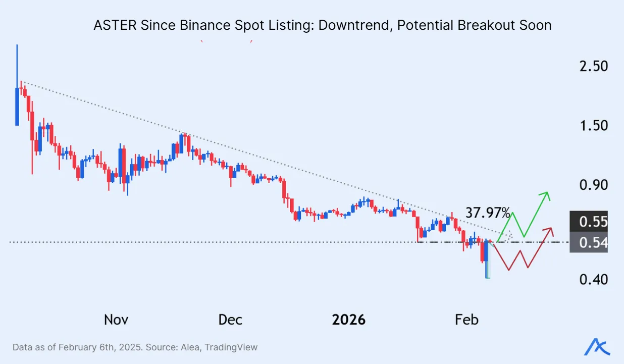 ASTER price chart showing sustained downtrend after Binance listing with projected rebound scenarios near 0.55.