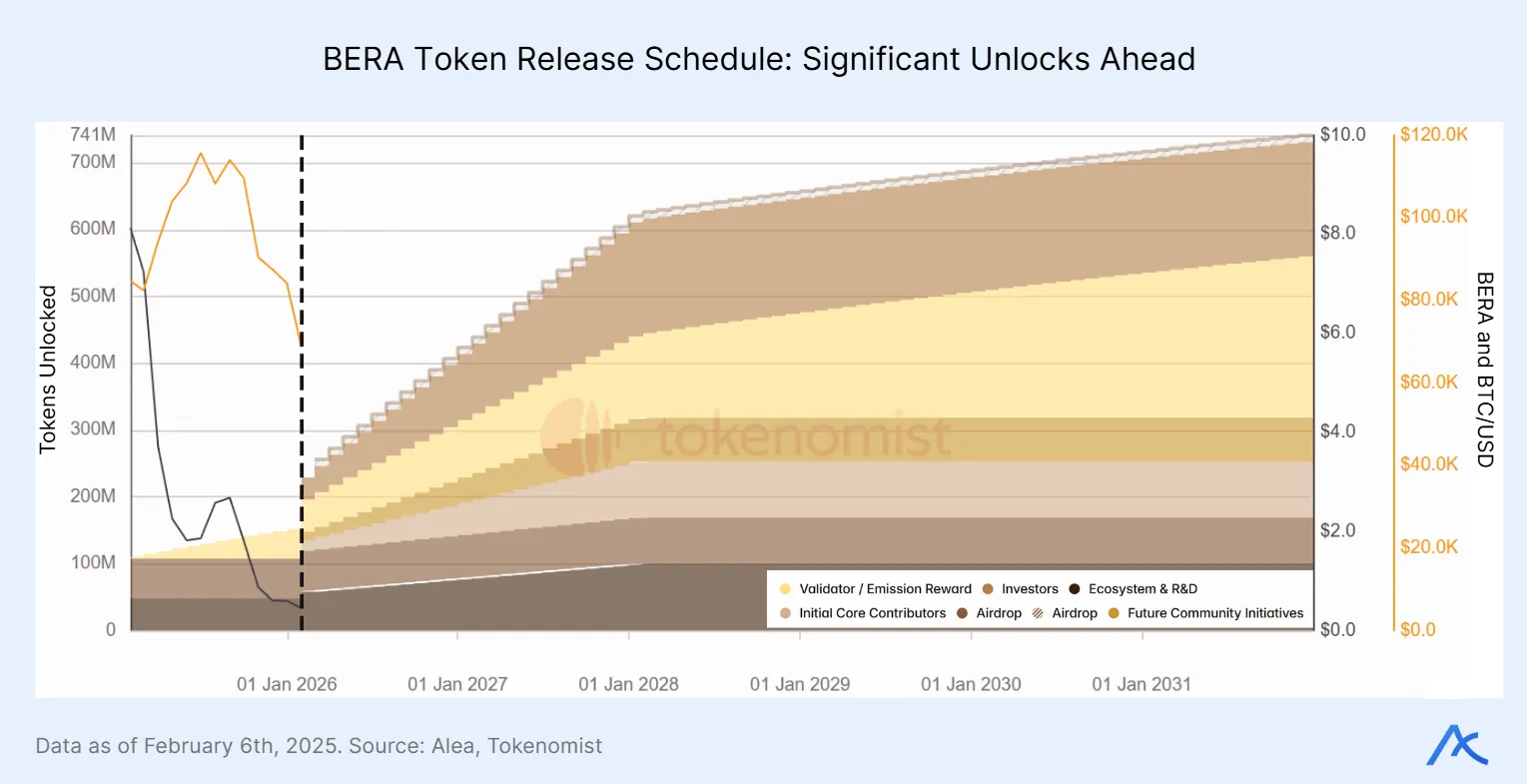 Token unlock timeline and allocation breakdown for BERA