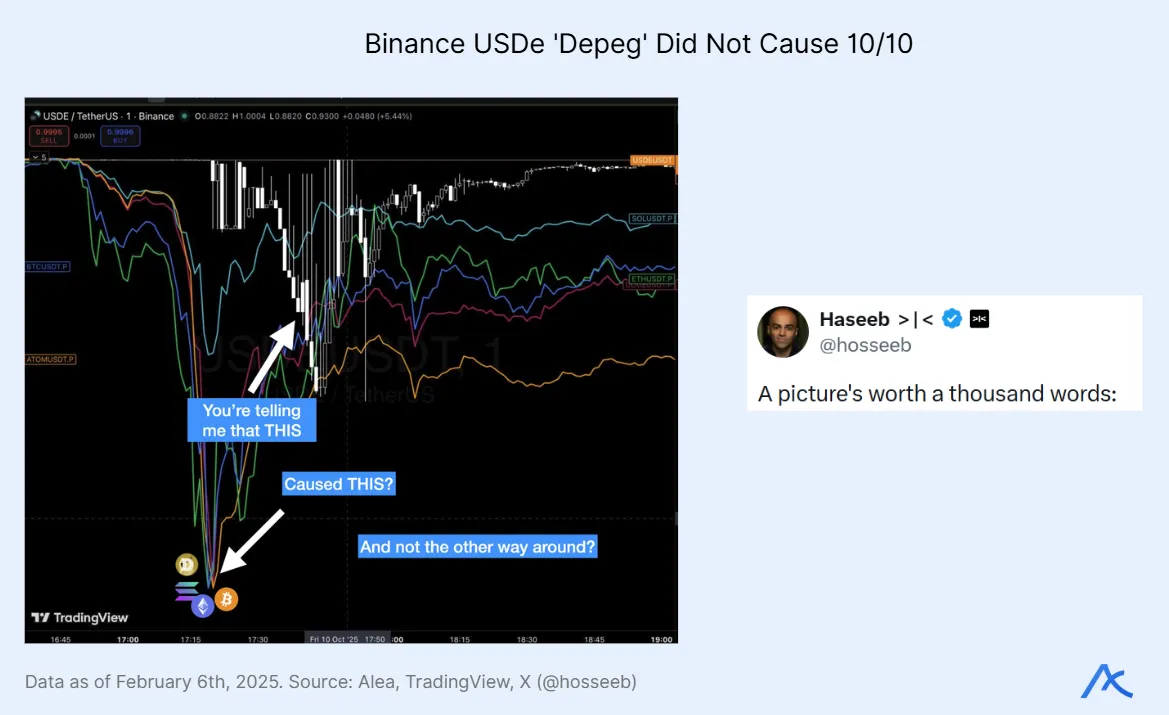 TradingView chart and tweet suggesting USDe price movement was not caused by the referenced market event.