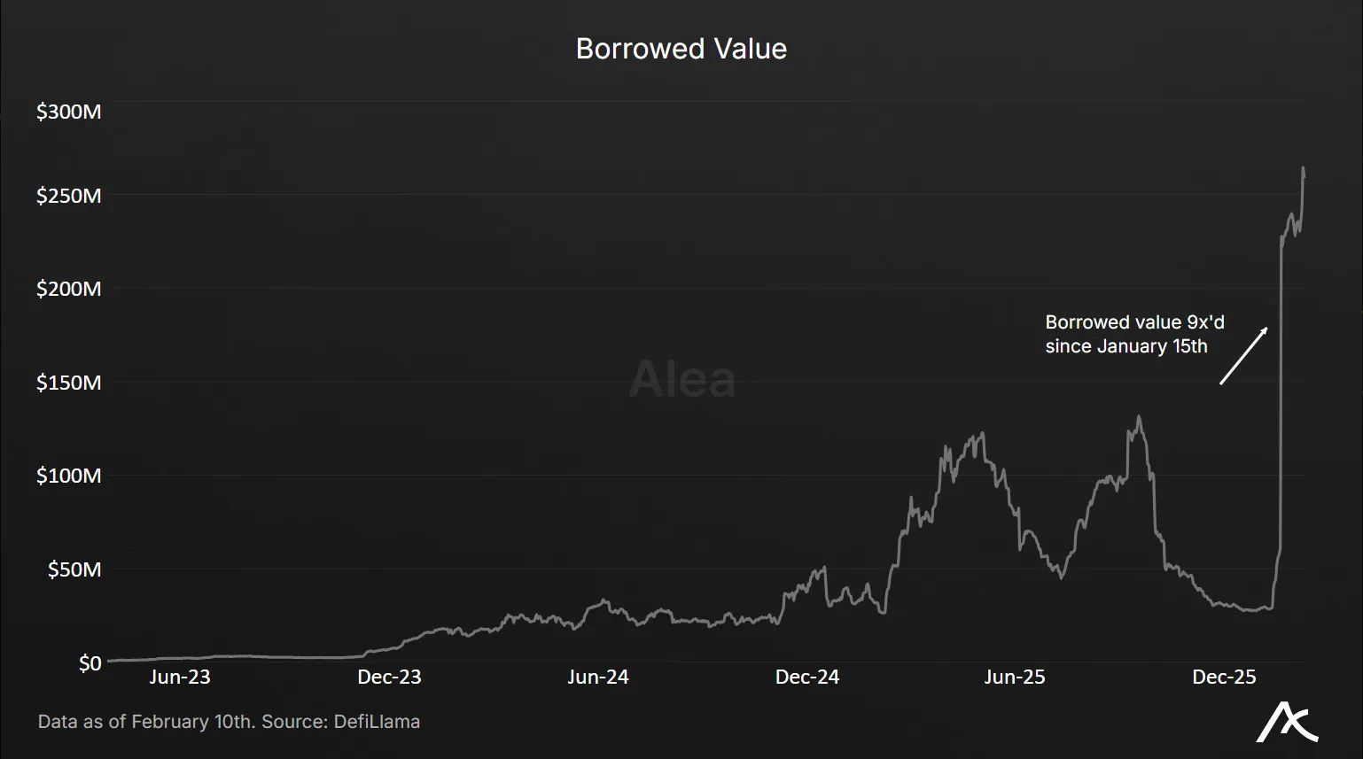 Growth of borrowed value in Dolomite lending markets