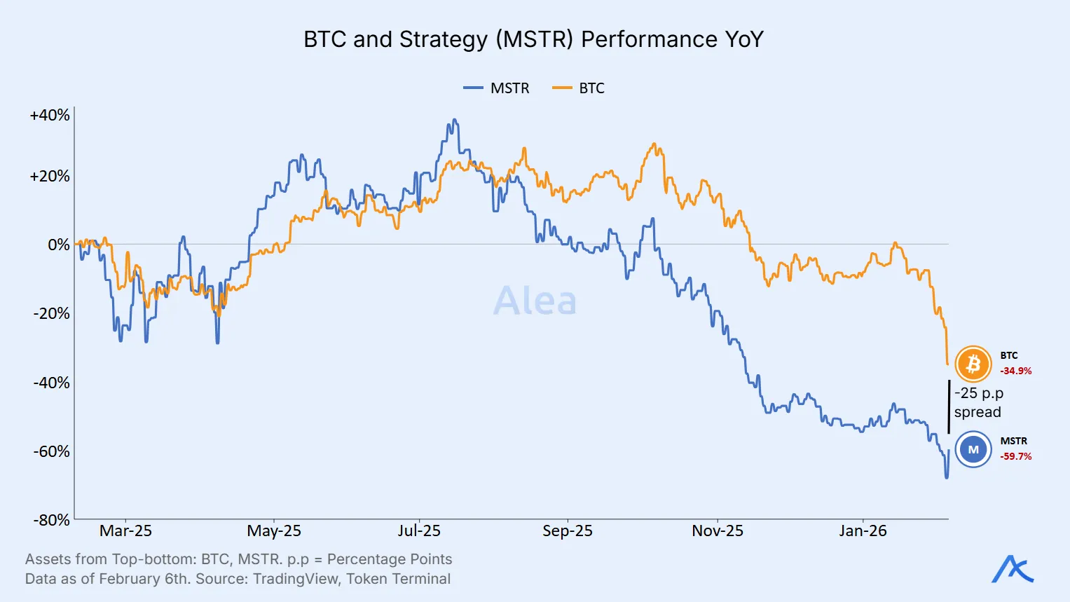 Year-over-year comparison of bitcoin price versus MicroStrategy stock performance.
