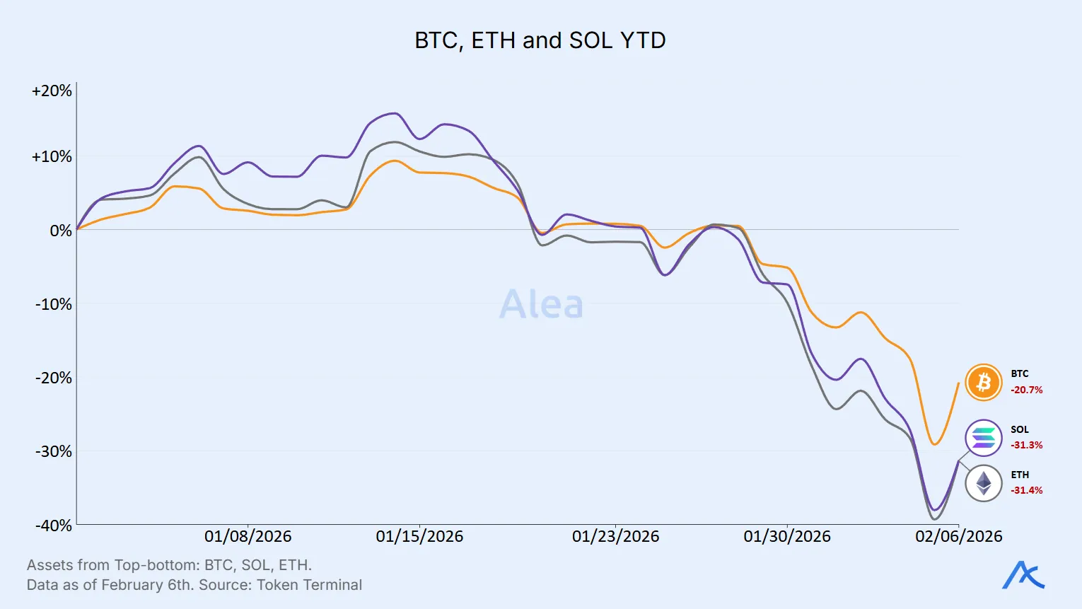 Year-to-date price performance comparison of bitcoin, ethereum, and solana.