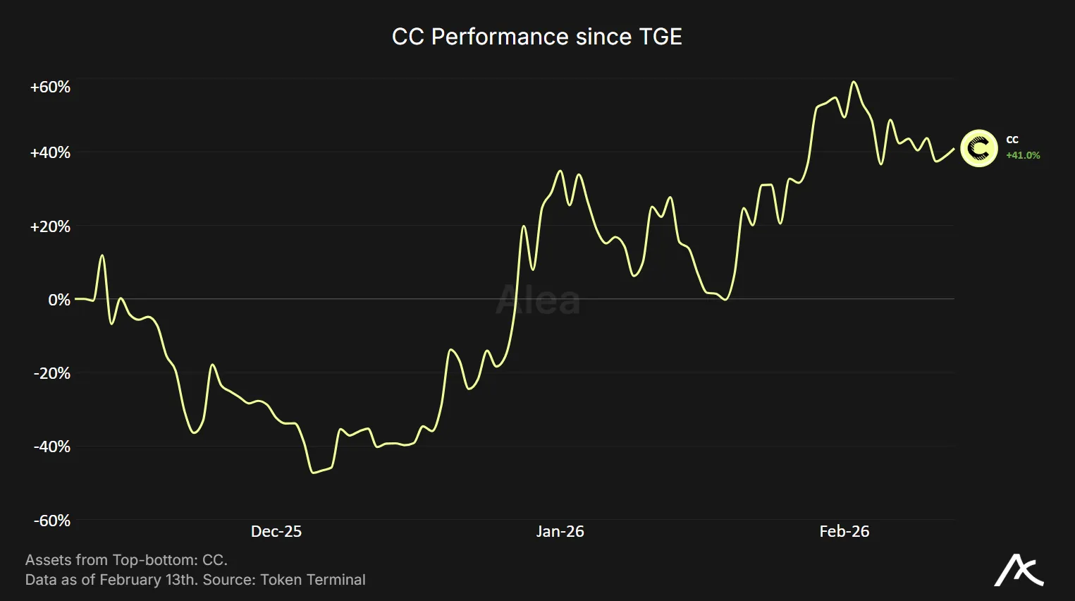 CC token performance since token generation event