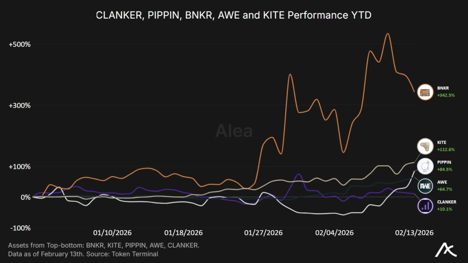 Performance of emerging crypto tokens year to date