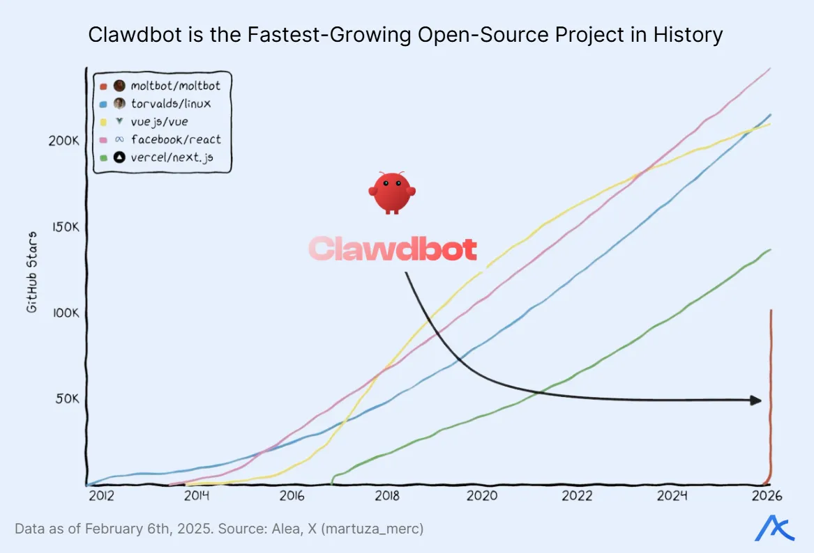 GitHub star growth comparison showing Clawdbot outpacing major open-source projects.