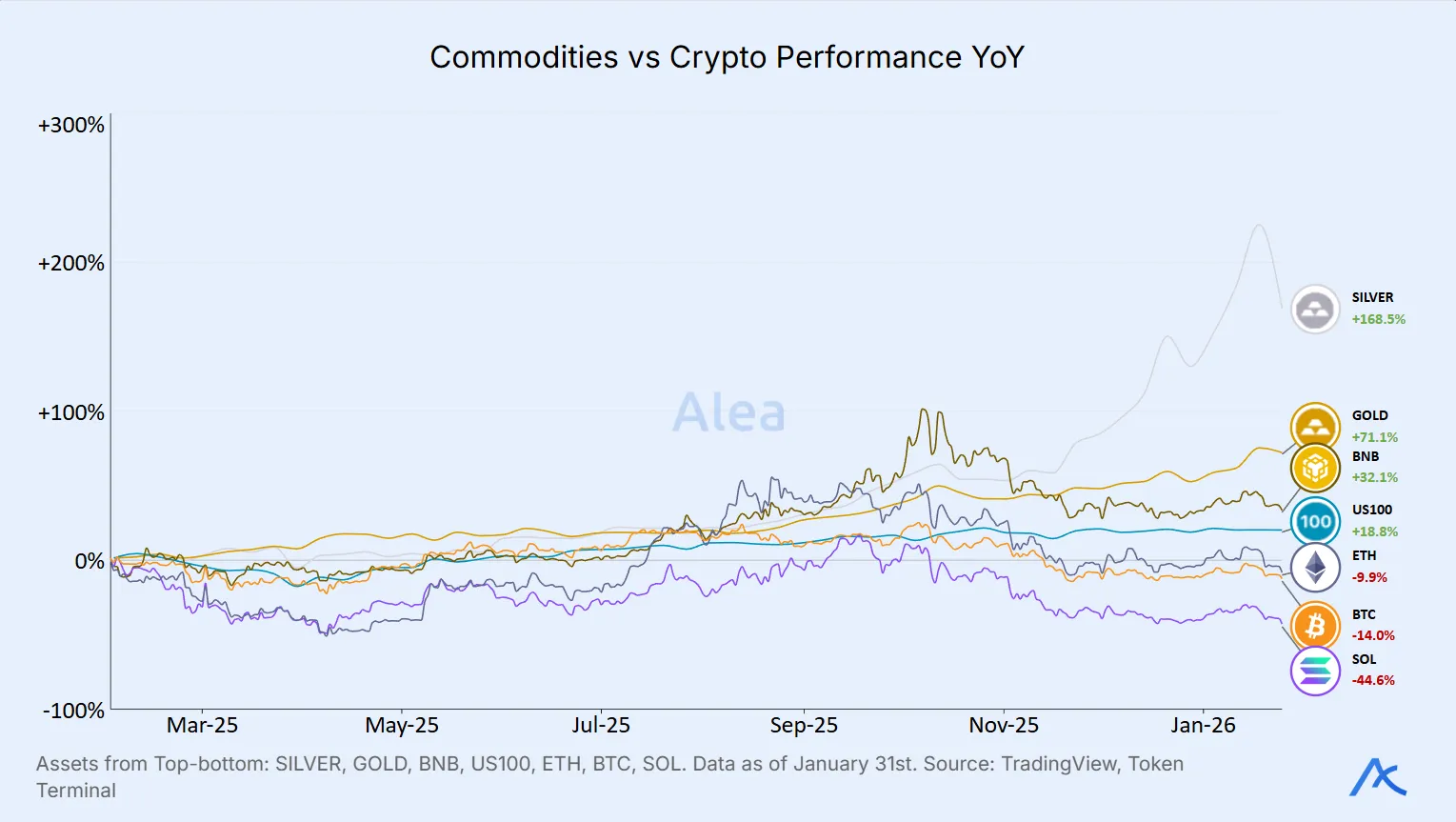 Line chart comparing year-over-year performance of commodities versus cryptocurrencies.