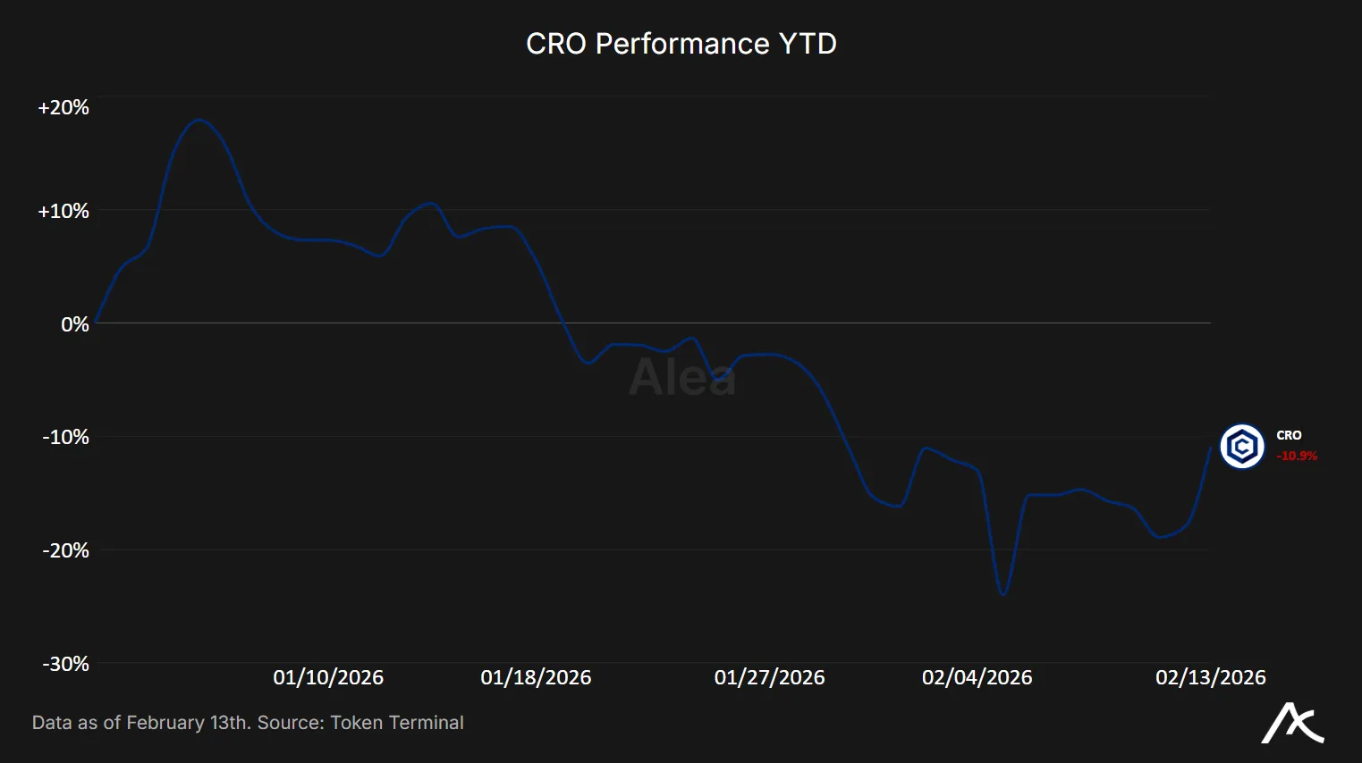 CRO token performance year to date