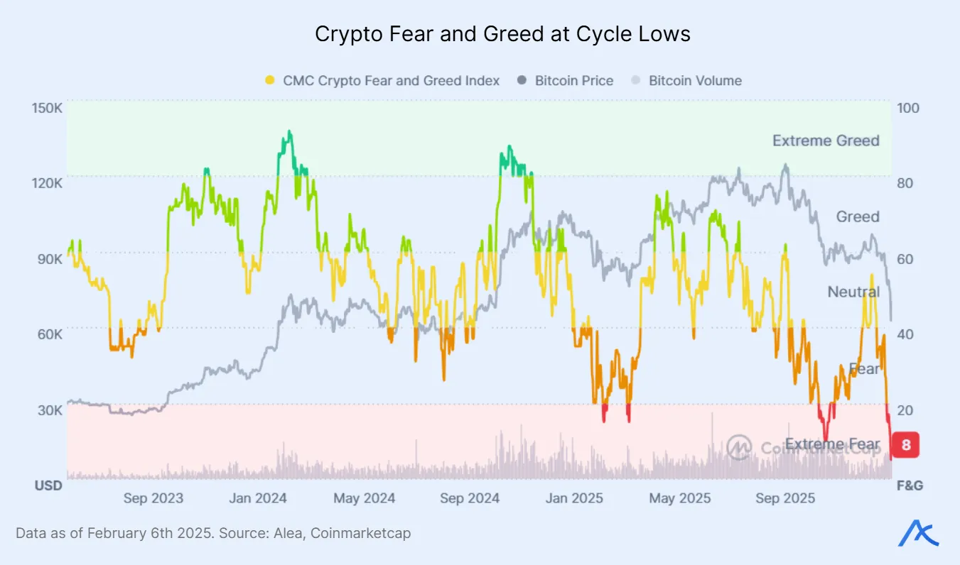 Overlay chart of bitcoin price, trading volume, and crypto fear-and-greed index at cycle lows.