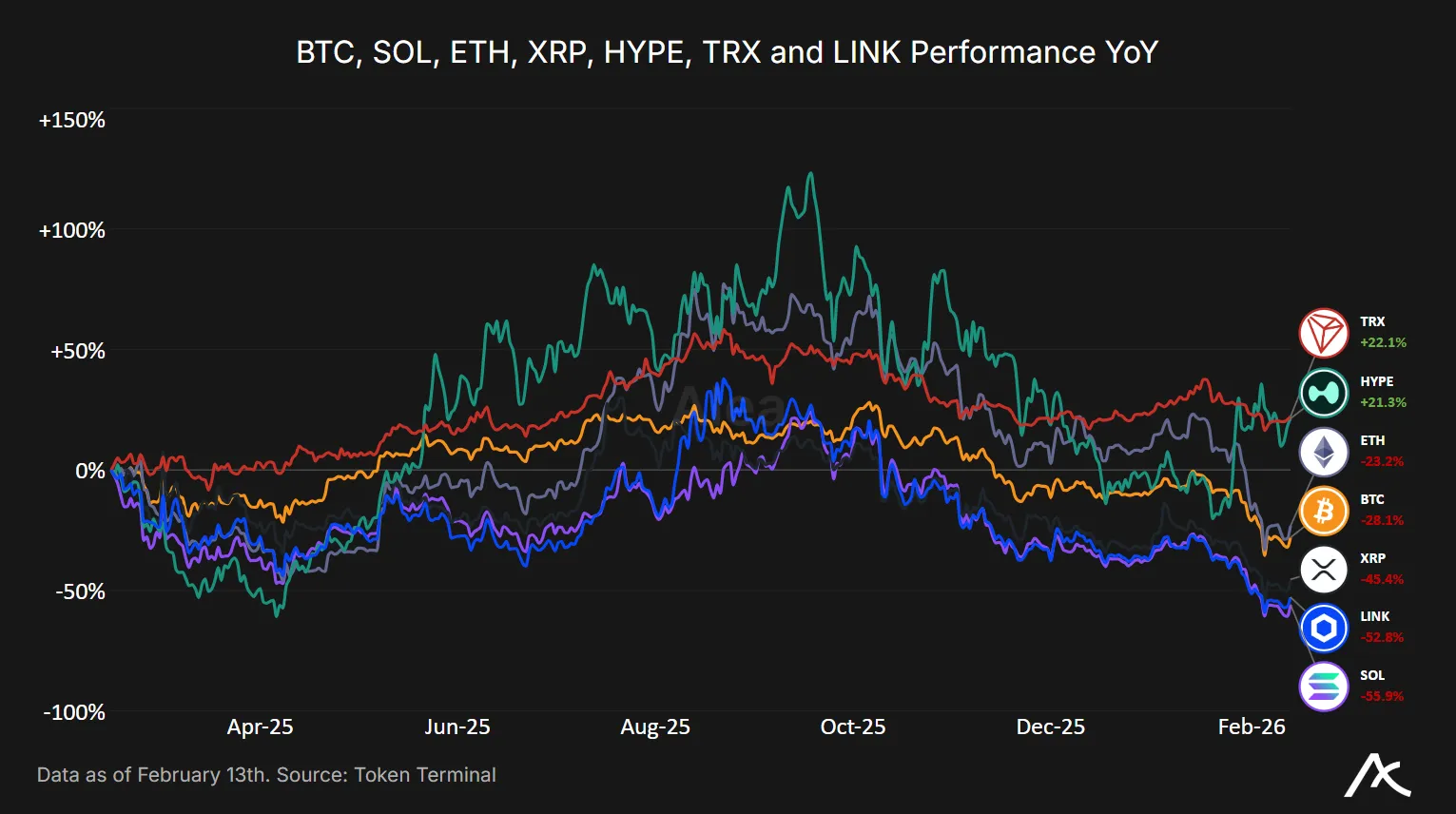 Yearly crypto asset performance comparison