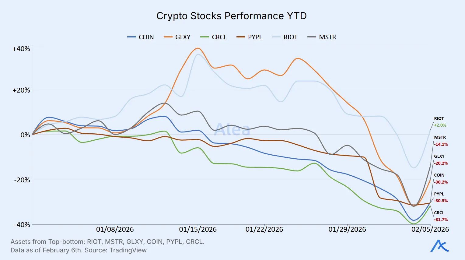 Year-to-date performance comparison of major crypto-related stocks including COIN, GLXY, RIOT, and MSTR.