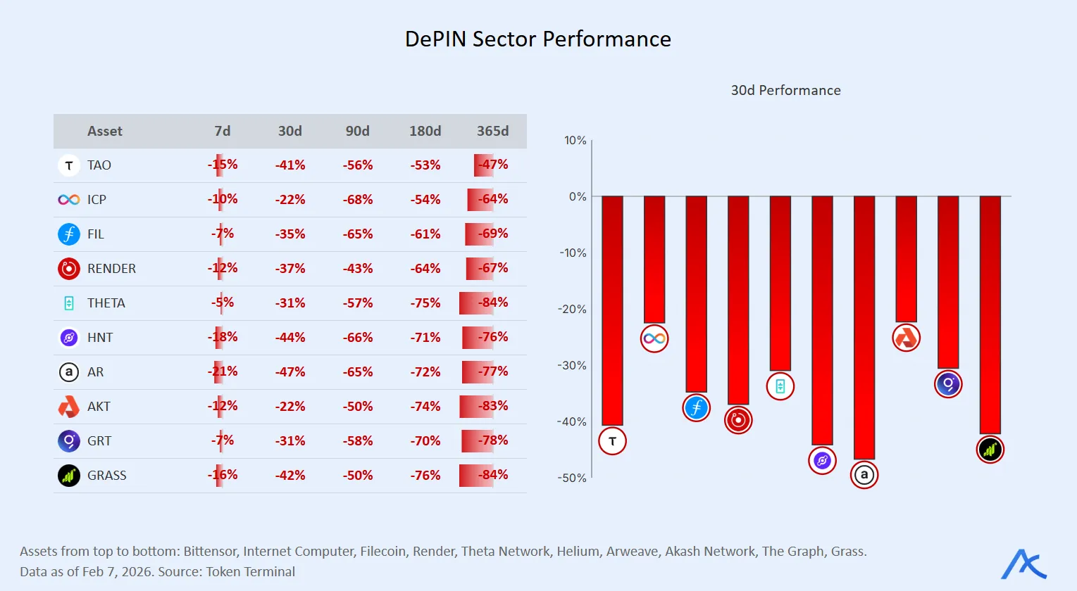 Performance comparison across DePIN ecosystem tokens