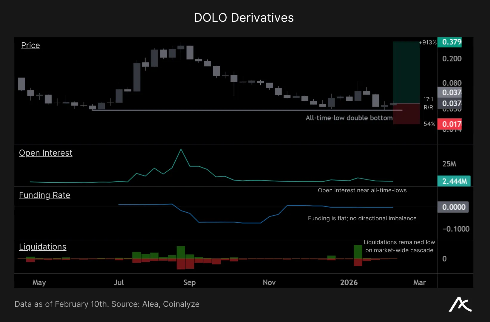 DOLO price action, funding rate, open interest, and liquidations
