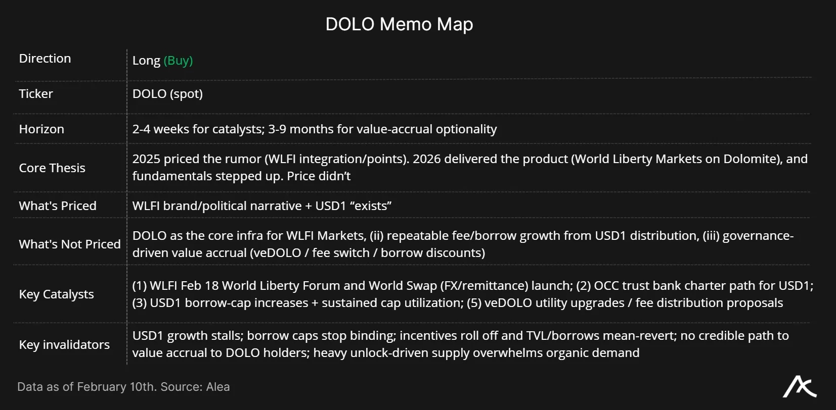 DOLO memo map showing direction, thesis, catalysts, and invalidators