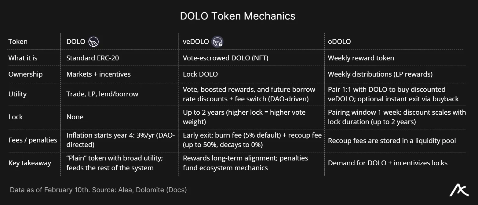 Utility, locking, rewards, and governance structure of DOLO ecosystem tokens