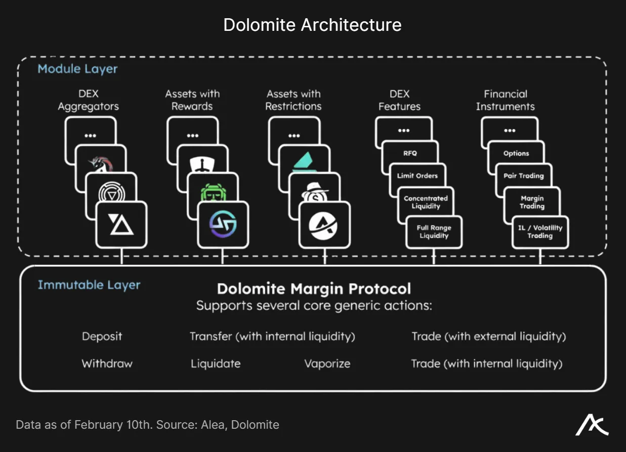 Diagram of Dolomite protocol module and immutable layers