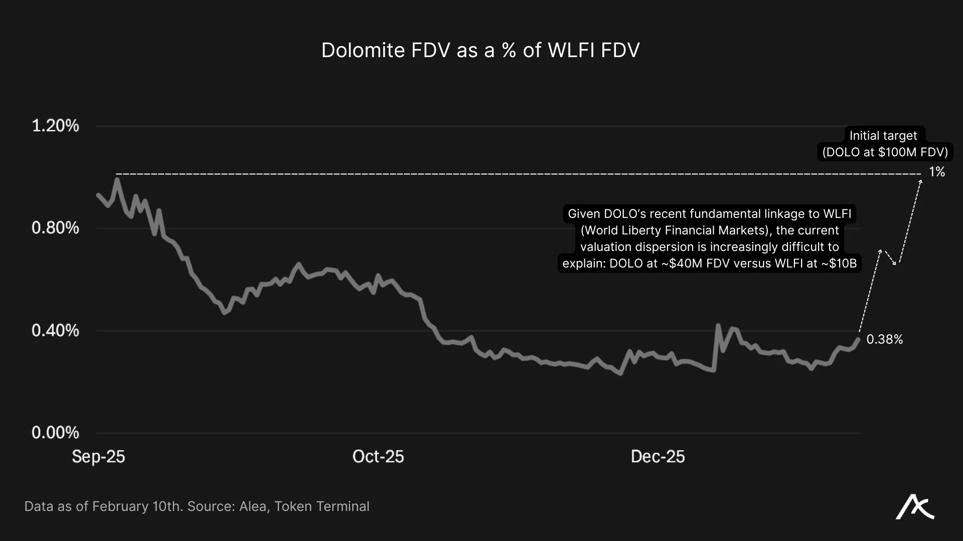 Relative valuation of Dolomite compared to WLFI