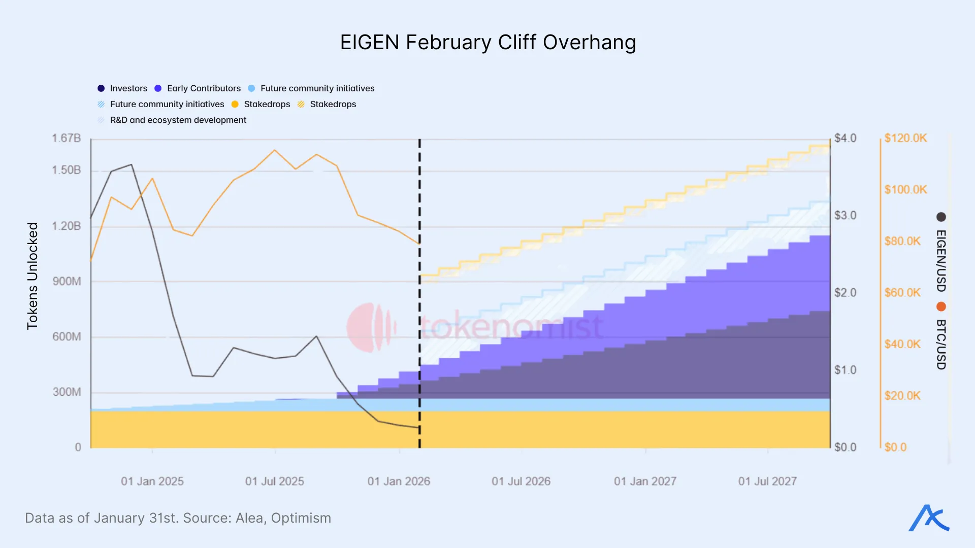 Chart illustrating Eigen token unlock schedule and overhang risk into February.