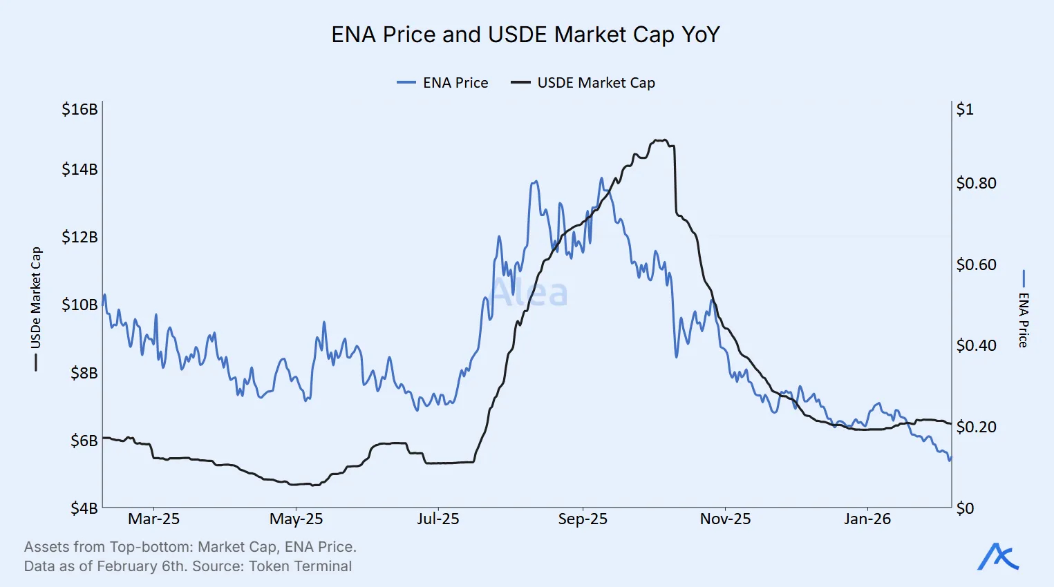 Dual-axis chart comparing ENA price trend with USDE market capitalization year over year.