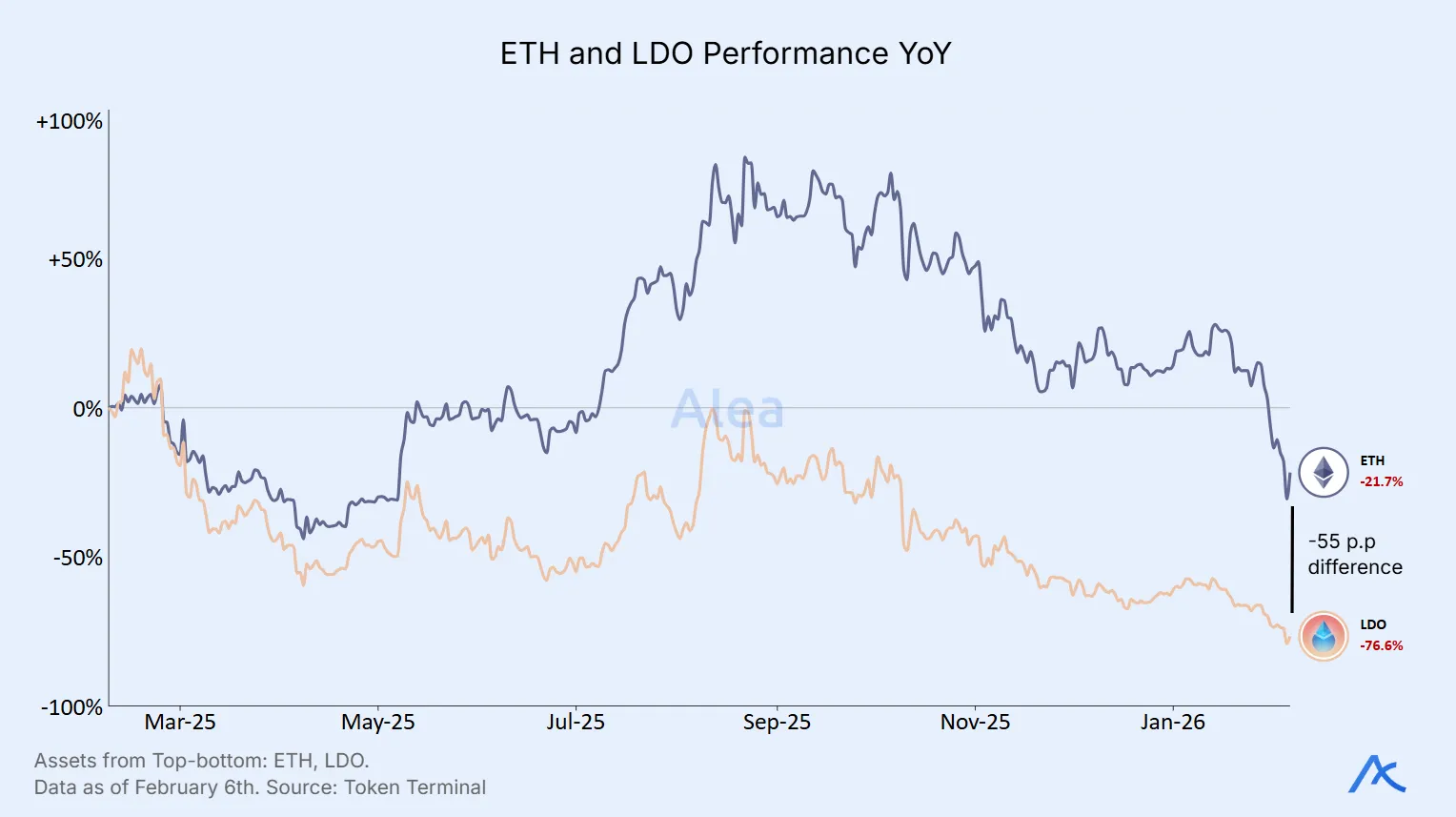 Percentage performance comparison chart showing ETH outperforming LDO over the past year.