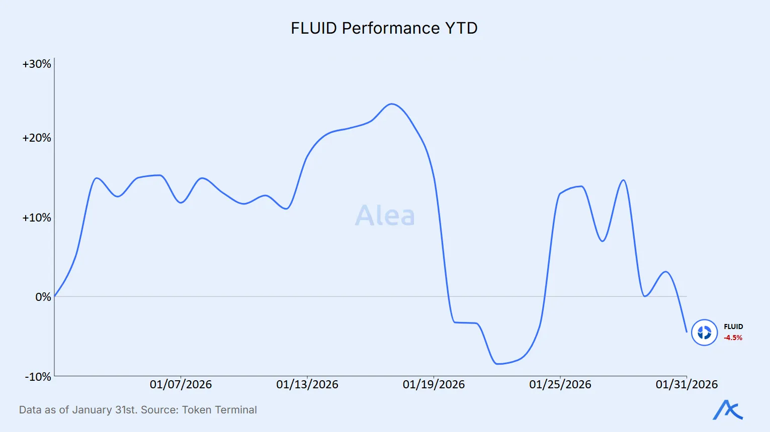 Line chart showing FLUID token price volatility year to date.