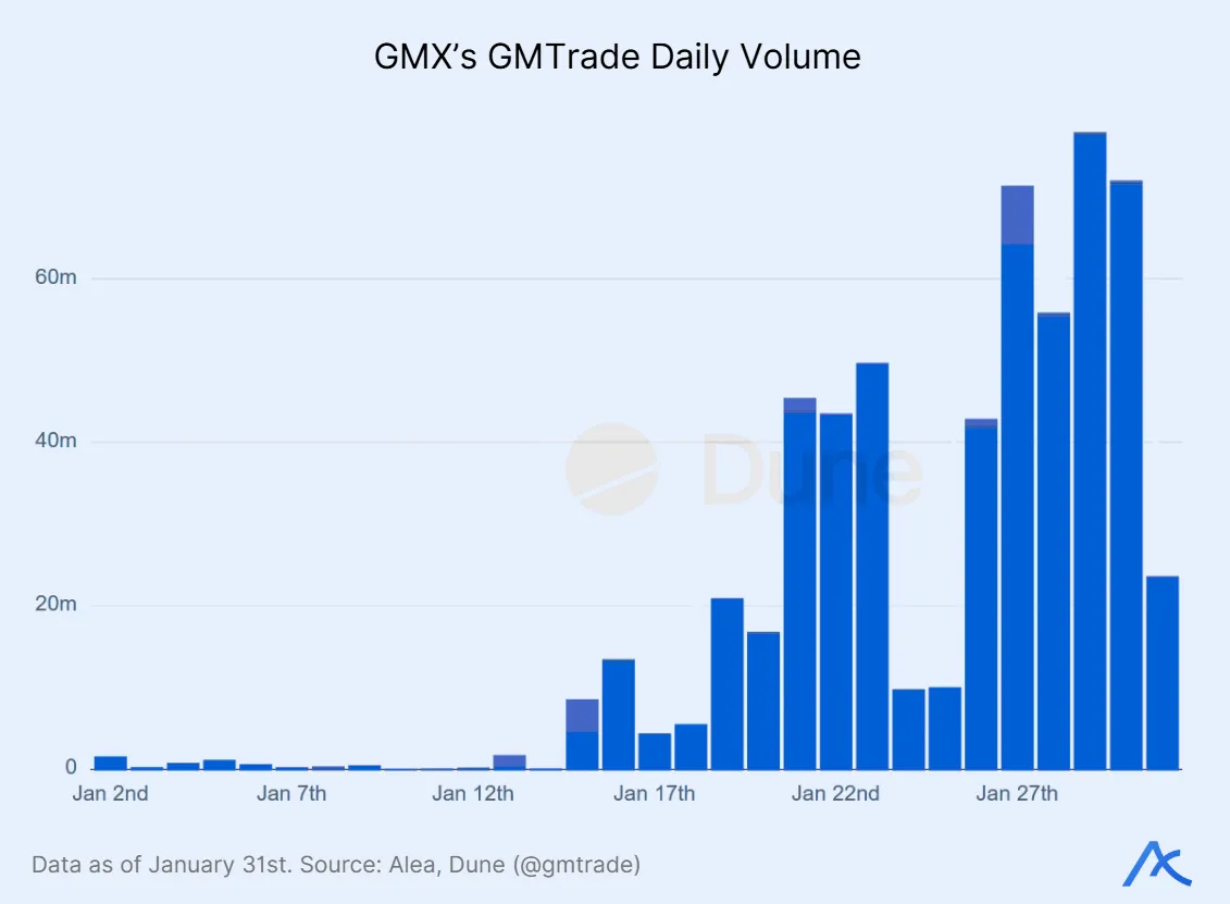 Bar chart showing daily trading volume for GMTrade forex pairs.