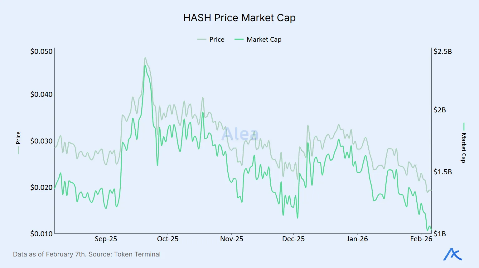 Dual-axis chart displaying HASH token price and market capitalization trend.
