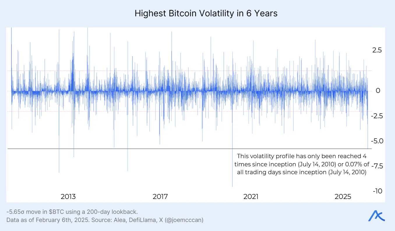 Long-term chart showing bitcoin volatility spikes reaching the highest level in six years.